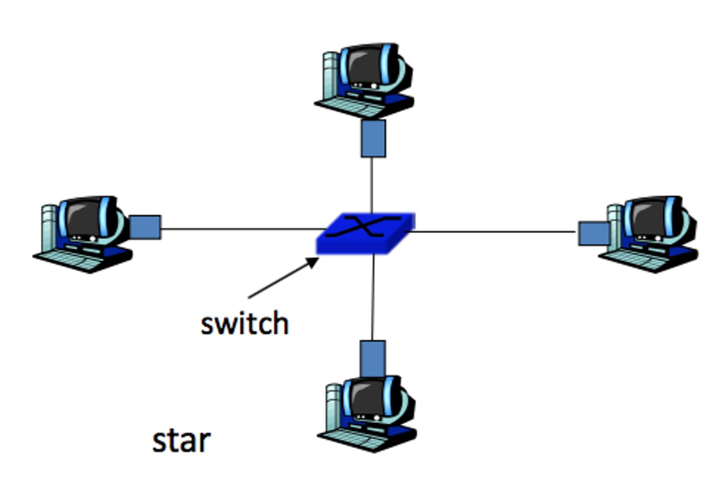 <p>there is a hub, switch, or router in the center and a collection of clients individually connected to the center device.</p>