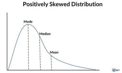 <p>if the mean is more than the median and mode</p><p>not a representative sample/ anomaly</p>