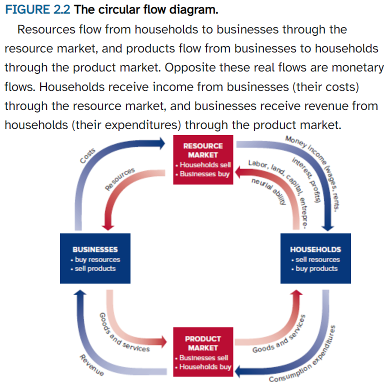 <p>An illustration showing the flow of resources from households to firms and of products from firms to households. These flows are accompanied by reverse flows of money from firms to households and from households to firms.</p>