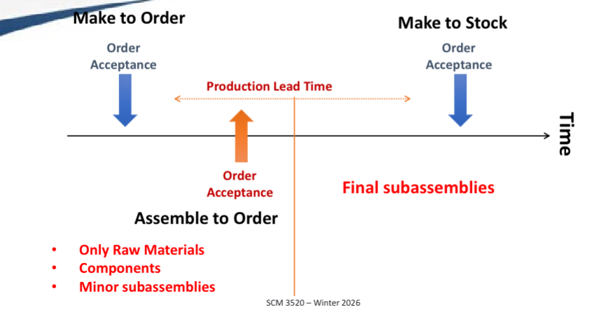 <ul><li><p>FAS</p></li><li><p>States the send of end products to be built over a time period </p></li><li><p>Used with 2 level MPS coordinate component production </p></li><li><p>No new orders </p></li></ul><p></p>