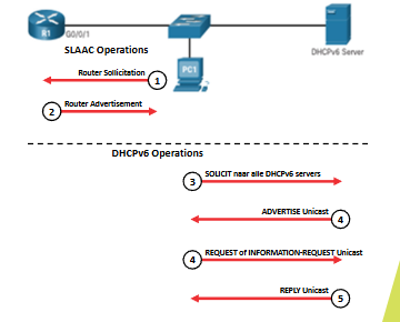 <p><span><span>1.</span></span><span style="font-family: "Times New Roman"; line-height: normal; font-size: 7pt;"><span>&nbsp;&nbsp;&nbsp;&nbsp;&nbsp; </span></span><span><span>De host stuurt een RS-bericht. (SLAAC)</span></span></p><p class="MsoNoSpacing"><span><span>2.</span></span><span style="font-family: "Times New Roman"; line-height: normal; font-size: 7pt;"><span>&nbsp;&nbsp;&nbsp;&nbsp;&nbsp; </span></span><span><span>De router reageert met een RA-bericht. (SLAAC)</span></span></p><p class="MsoNoSpacing"><span><span>3.</span></span><span style="font-family: "Times New Roman"; line-height: normal; font-size: 7pt;"><span>&nbsp;&nbsp;&nbsp;&nbsp;&nbsp; </span></span><span><span>De host stuurt een DHCPv6 SOLICIT-bericht. (DHCPv6)</span></span></p><p class="MsoNoSpacing"><span><span>4.</span></span><span style="font-family: "Times New Roman"; line-height: normal; font-size: 7pt;"><span>&nbsp;&nbsp;&nbsp;&nbsp;&nbsp; </span></span><span><span>De DHCPv6-server reageert met een ADVERTISE-bericht. (DHCPv6)</span></span></p><p class="MsoNoSpacing"><span><span>5.</span></span><span style="font-family: "Times New Roman"; line-height: normal; font-size: 7pt;"><span>&nbsp;&nbsp;&nbsp;&nbsp;&nbsp; </span></span><span><span>De host reageert op de DHCPv6-server. (DHCPv6)</span></span></p><p class="MsoNoSpacing"><span><span>6.</span></span><span style="font-family: "Times New Roman"; line-height: normal; font-size: 7pt;"><span>&nbsp;&nbsp;&nbsp;&nbsp;&nbsp; </span></span><span><span>De DHCPv6-server stuurt een REPLY-bericht. (DHCPv6)</span></span></p>