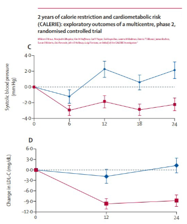 <ul><li><p>stands for: comprehensive assessment of long-term effects of reducing intake of energy</p></li><li><p>2 phase multicenter RCT</p></li><li><p>assessed young and middle-aged (21-50) health non-obese (BMI 22-27.9) men and women</p></li><li><p>participants were randomly assigned (2:1) to a 25% calories restriction diet or as ad libitum control diet</p></li><li><p>2 years of moderate calorie restriction significantly reduced multiple cardiometabolic risk factors in young, non-obese adults</p><ul><li><p>systolic (C) and diastolic BP</p></li><li><p>LDL-cholesterol (D), total chol, to HDL-cholesterol ratio</p></li><li><p>C-reactive protein (= inflammatory marker), insulin sensitivity index, and metabolic syndrome score</p></li></ul></li><li><p>suggests moderate calorie restriction i n test population has substantial advantages for CV health, maybe long term population health benefits</p></li><li><p>follow up studies implicate changes in gene transcription related to stress response </p></li></ul><p></p>