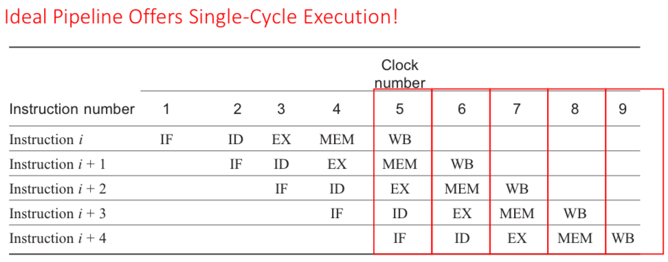 <p>Single-Cycle Execution</p>