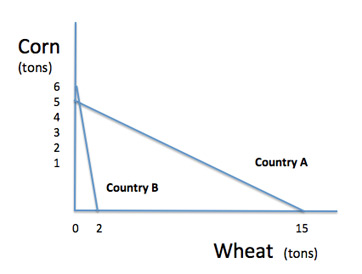 <p><span><span>According to the two production possibility curves shown, Country A should specialize in the production of which of the following?</span></span></p><ol><li><p><span><span>Both corn and wheat.</span></span></p></li><li><p><span><span>Wheat</span></span></p></li><li><p><span><span>Corn</span></span></p></li><li><p><span><span>Neither corn nor wheat.</span></span></p></li></ol><p></p>