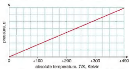 <p>pressure is proportional to kelvin temperature</p>