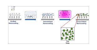 <p>Coating:</p><p>Inducing a Polymer Graft (+ 2 steps)</p>