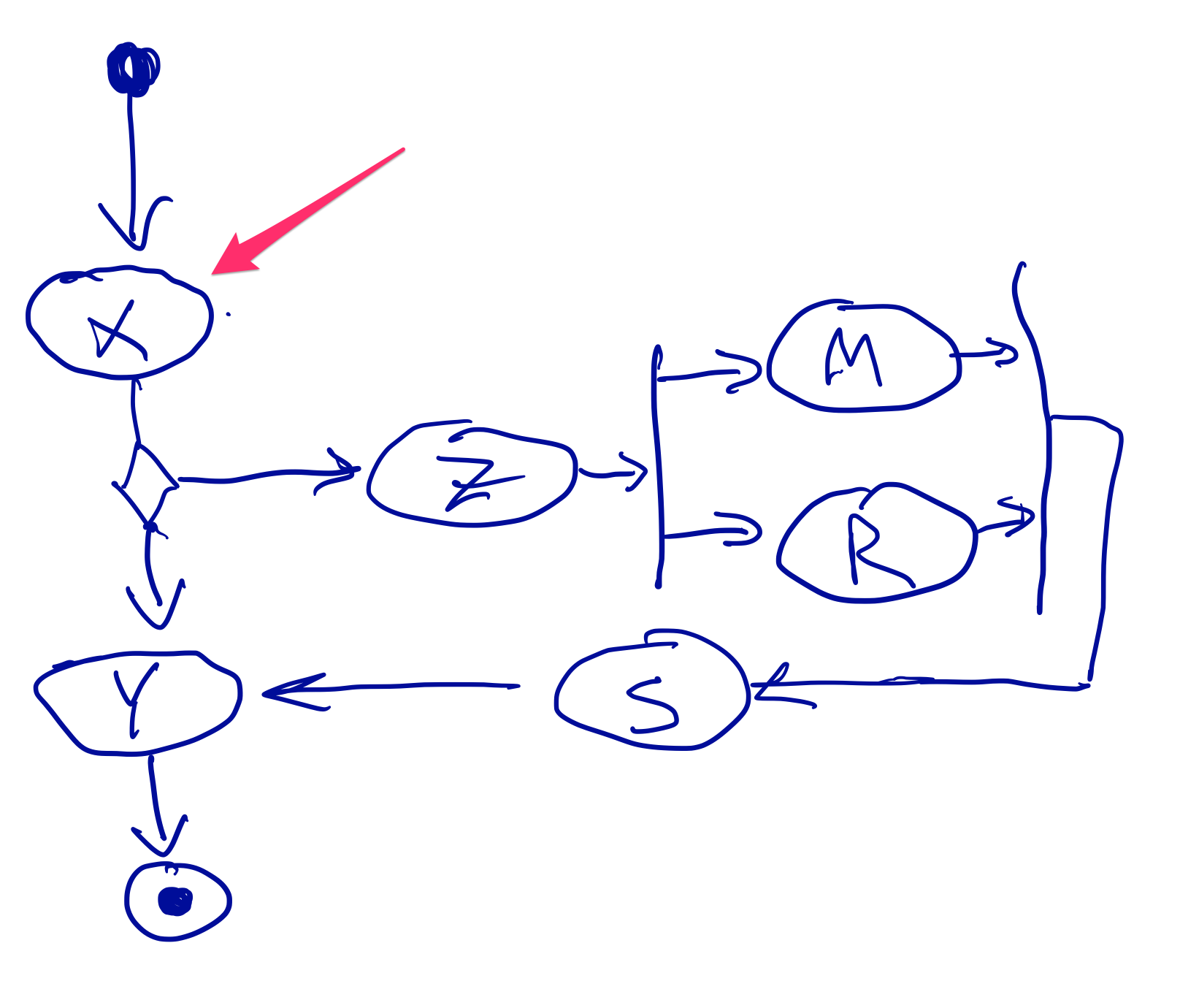 <p><span>Which option best describes the purpose of the syntax identified by the arrow on the following snippet? </span><em>(select one option)</em></p>