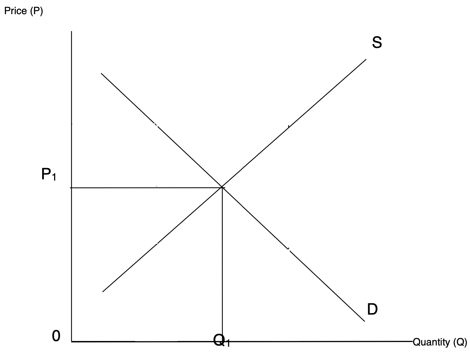 <p>The price where supply equals demand, leading to a state of ‘rest’ in the market, determined by the intersection of the demand and supply curves.</p>