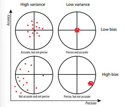 <p><strong><u>Accuracy</u></strong> assesses how close the results are to the actual value (bias of the results).</p><p><strong><u>Precision</u></strong> assesses how close the results are with each other(variance) and therefore, how well the output is reproducible. </p>