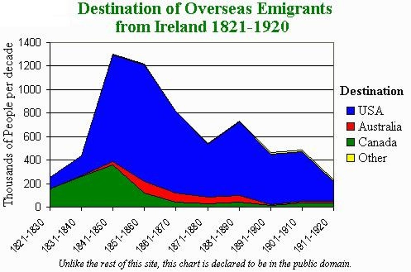 <p>The potato famine in Ireland and opportunities in urban areas.</p>
