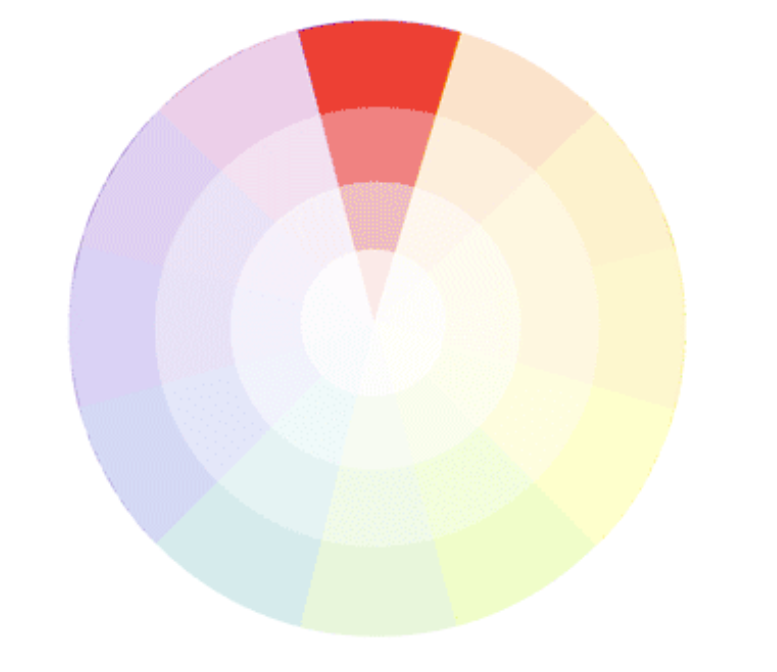 scheme of one color, usually a range of its values (tints, tones, shades)