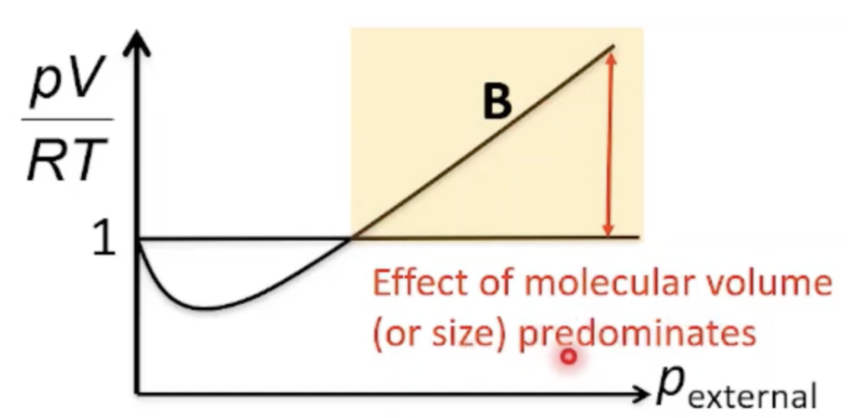 <ul><li><p><span>At 2nd blue bracket of graph, there is <strong>positive deviation</strong> where values of pV/RT are greater than ideal (&gt; 1)&nbsp;</span></p></li><li><p><span>At high pressures, the <strong>volume </strong>of the container decreases</span></p></li><li><p><span>The molecules are pushed closely together and take up a significant portion of the container volume, resulting in less space in which the molecules can move</span></p></li><li><p><span>Particles occupy a significant volume compared to the container volume</span></p></li><li><p><span>Gas is less compressible and volume of gas observed is greater than ideal volume in which molecules are move about -&gt; pV higher than ideal value&nbsp;</span></p></li><li><p><span>Since the gas particles are close together, they tend to interact with one another, hence intermolecular attractions are not negligible</span></p></li></ul><p></p>