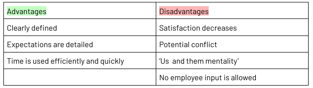 <ul><li><p><span>Where the manager makes the decisions and tells the employees what tasks to perform</span></p></li><li><p><span>This management style is very task-oriented and uses one-way communication</span></p></li><li><p><span>Best for when&nbsp; there is less time and when employees lack of skill or knowledge</span></p></li></ul><p></p>