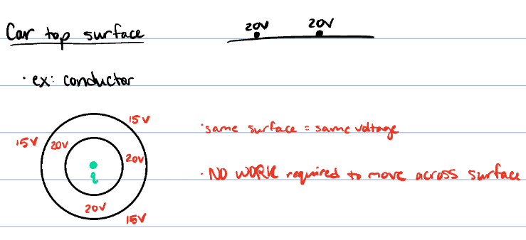 <ul><li><p>same voltage/potential all around surface, <span>ΔV = 0</span></p></li><li><p><span>all conductors have</span></p></li><li><p><span>no work required to move across surface</span></p></li></ul><p></p><ul><li><p>Properties:</p><ul><li><p>W = q<span>ΔV = 0</span></p></li><li><p><span>ΔV = -EΔxcosθ</span></p><ul><li><p>If <span>ΔV=0, θ=90 degrees</span></p></li><li><p><span>E field is perpendicular</span></p></li></ul></li></ul></li></ul><p></p>