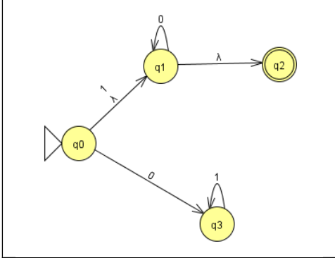 Dado el siguiente AFND indique cuál de las siguientes afirmaciones es **verdadera**:

a. Todas las palabras que terminan en 1 son rechazadas por el AFND.

b. f’’(q1, 00)={q1,q2}

c. Todas las palabras aceptadas por el

AFND terminan en 0.

d. f’’(q0,0)=q3