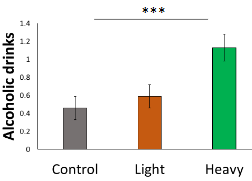 <p>used experimental study in a naturalistic bar setting → good methodology due to isolating social influence as IV (while maintaining ecological validity)</p><ul><li><p>135 participants were shown TV adverts, then met a confederate who ordered first at the bar + either got 2 fizzy drinks (control), 1 alcoholic + 2 fizzy drinks (light) or 3/4 alcoholic drinks (heavy)</p></li><li><p>DV was the number of alcoholic drinks consumed by participant after</p></li></ul><p>participants in the heavy condition consumed significantly more alcohol compared to participants in control + light condition</p>