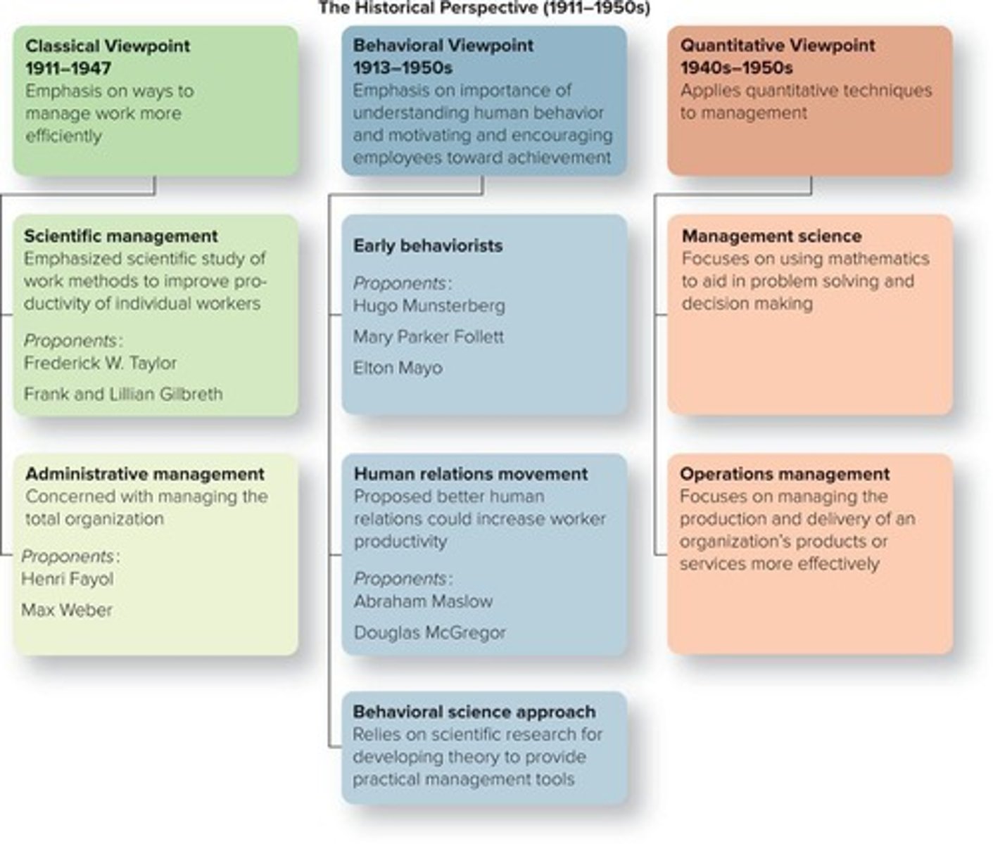 <p>Management theories from 1911 to 1950s.</p>
