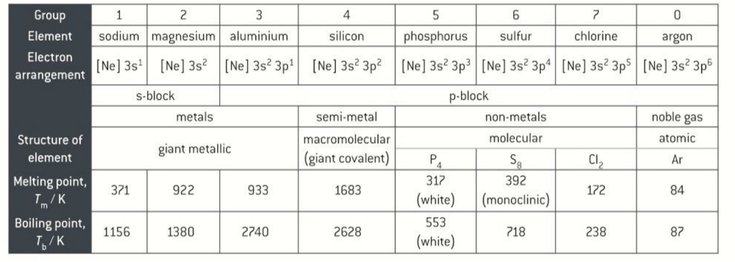 <ul><li><p>melting poin increases until group 5 where is dcreases </p></li><li><p>shielding stays the same </p></li><li><p>nuclear charge increases </p></li></ul><p></p>