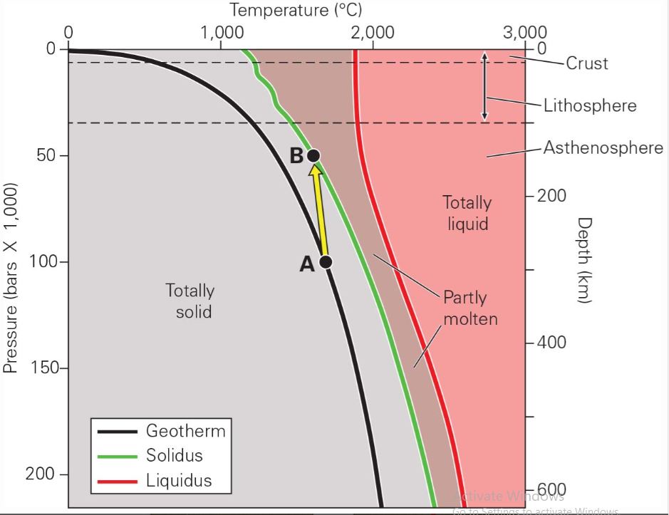 <p>Decrease in pressure triggers melting as long as temperature stays the same. </p>