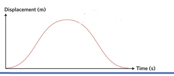 <p>what does this show</p>