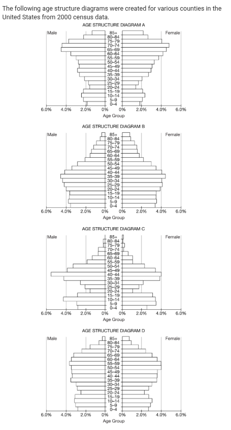 <p>Which of the age-structure diagrams best illustrates a county that has a stable population size and slow or no population growth?</p>