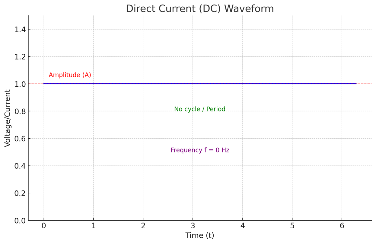 <p><span>A steady DC produces a constant voltage between two points without any additional resistance.</span></p>