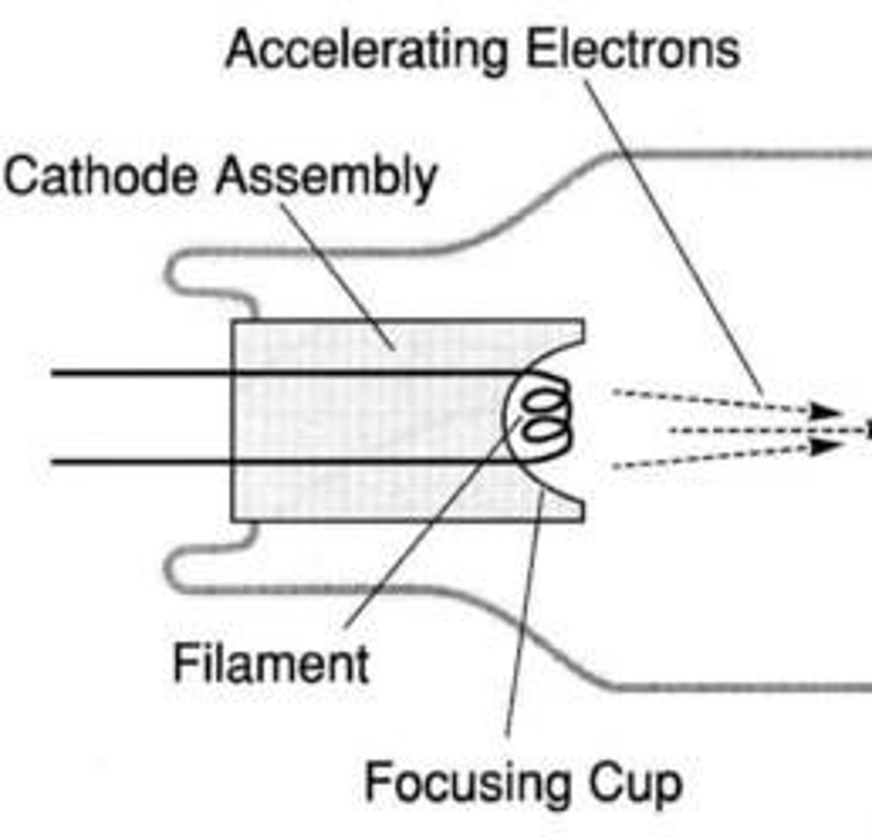 <p>When electrons strike the target anode, they are suddenly decelerated, converting kinetic energy into electromagnetic energy, resulting in X-rays.</p>