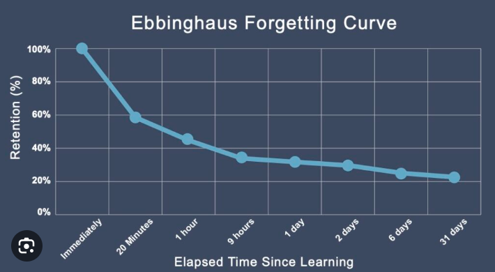 <p><span>&nbsp;Ebbinghaus’ Forgetting Curve</span></p>