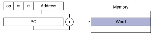 <ul><li><p>the address of the instruction is added to the PC content, and is saved to the memory</p></li><li><p>ex: beq, bne</p></li></ul>