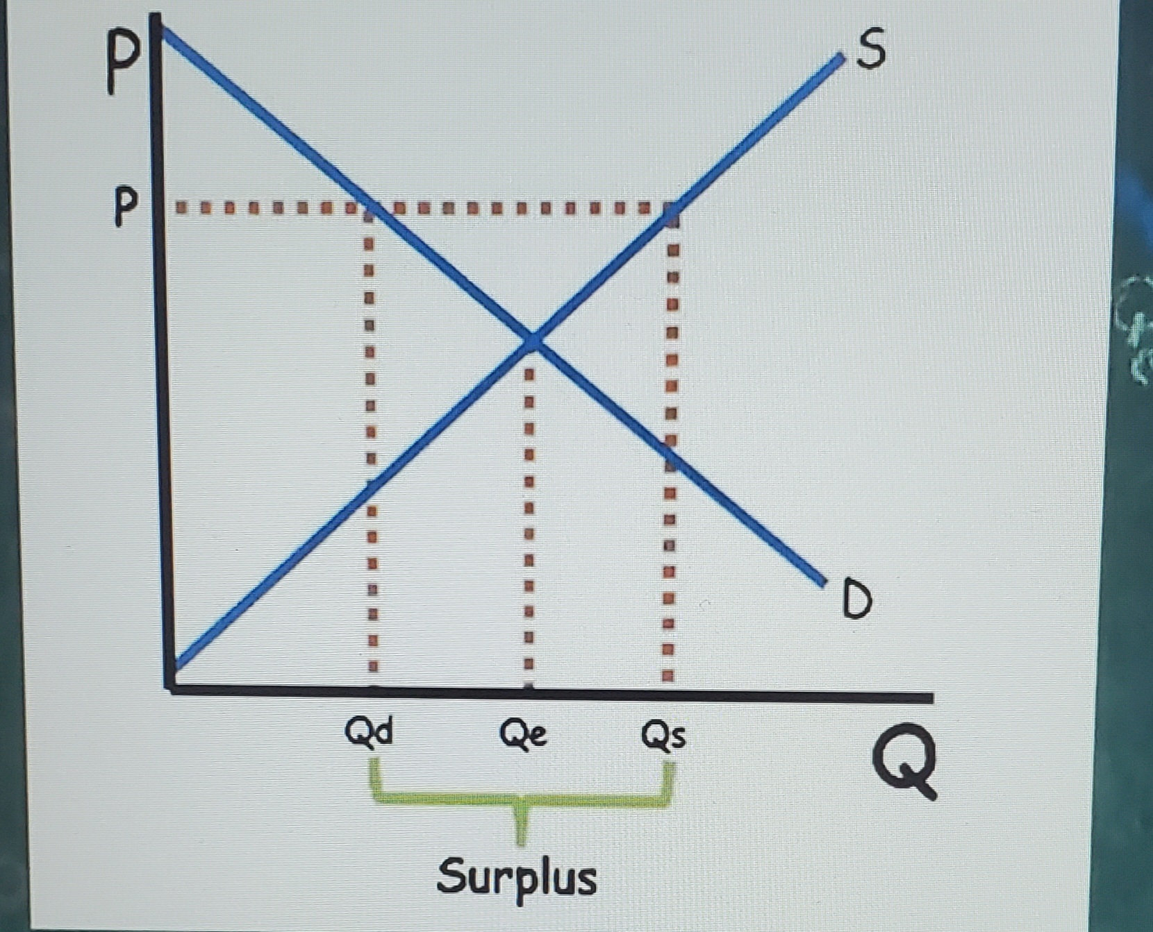 <p>Price above equilibrium</p>
