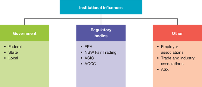 <p>Factors such as government policies, regulations, and institutions that impact business operations and decision-making. These influences can shape the business environment through laws, trade agreements, and support for industries. </p>