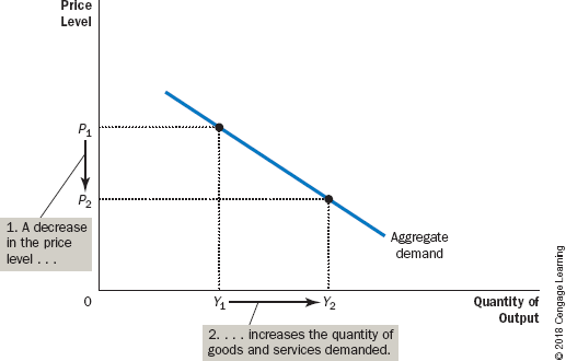 <p>A curve that shows the quantity of goods and services that households, firms, and the government want to buy at each price level</p><ul><li><p>a fall in the economy’s overall level of prices tends to raise the quantity of goods and services demanded ad vice versa</p></li></ul>