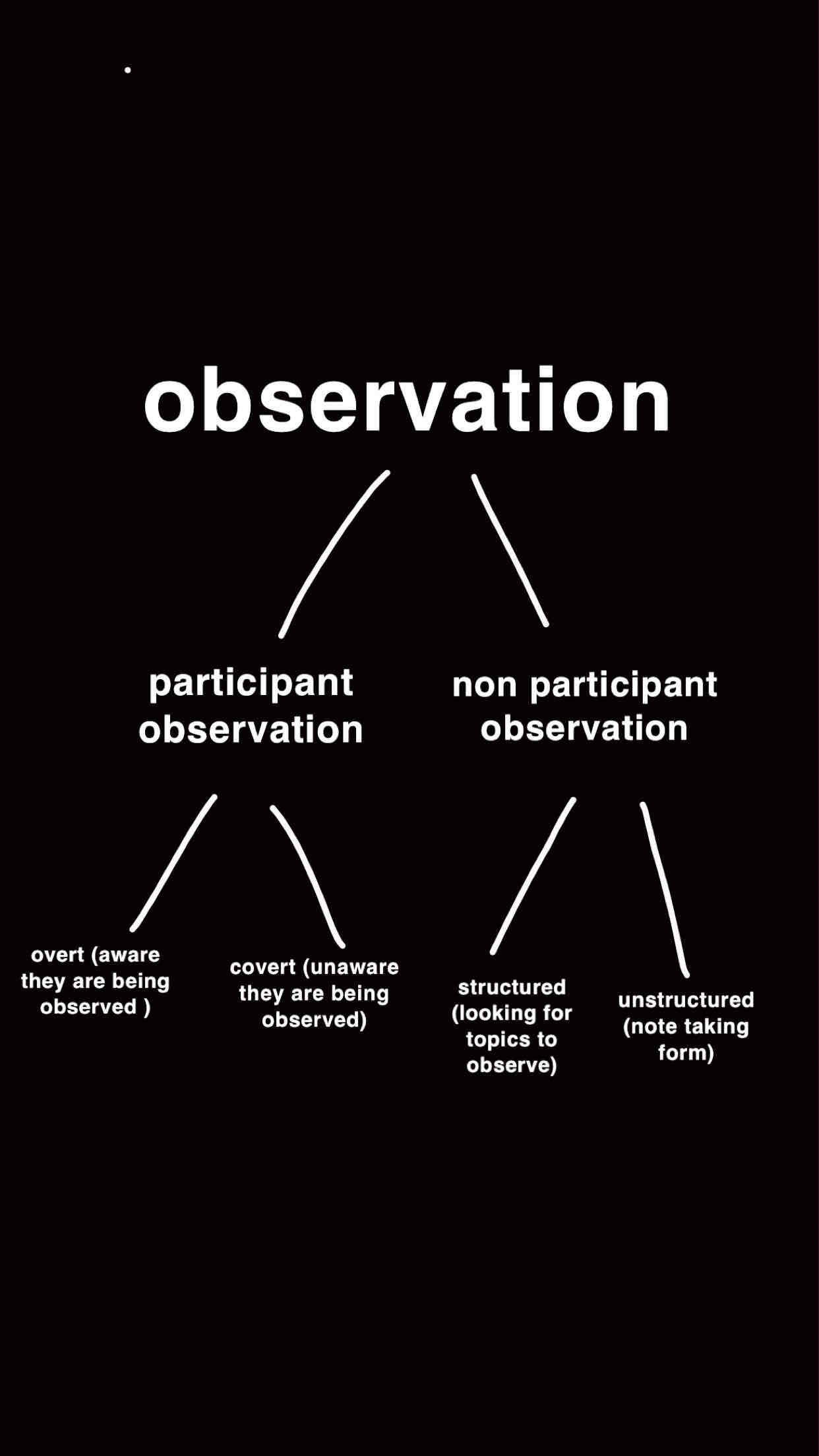 <p>Watching behaviour or getting involved with it. It is a primary source of data.</p><p></p><p><u>there are two types of observation (image)</u></p><p></p><p>the main things to consider when observing is</p><ul><li><p>getting in ( accepted )</p></li><li><p>staying in</p></li><li><p>getting out (leaving safely and ethically)</p></li><li><p>The hawthorne effect (behavioural changes due to knowing behind watched.</p></li></ul>