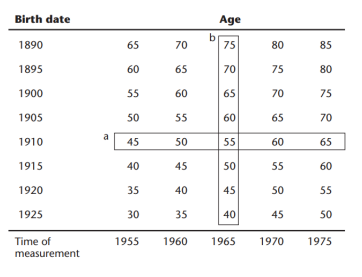 <p>In the table, “b” is an example of a ___________ design. </p>