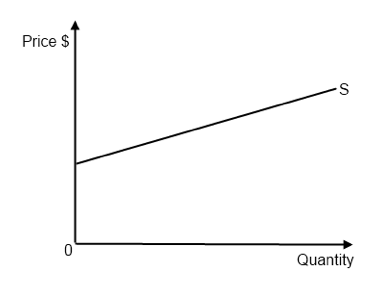 <p>Price elastic supply. A change in price leads to a proportionally large change in quantity demanded.</p>