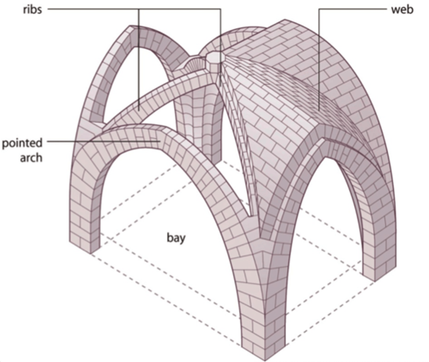 <p>groin vault + pointed arch</p>