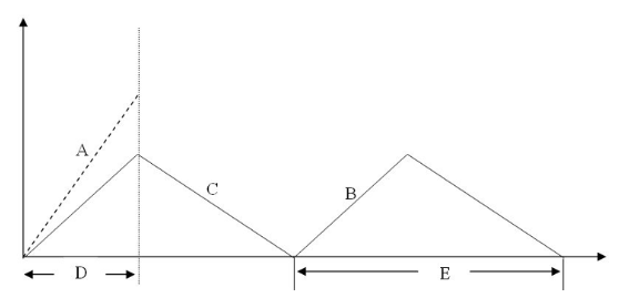 <p>The interval labeled "D" in the diagram is</p><p> production cycle. </p><p> order receipt period. </p><p> shipping lead time. </p><p> inventory fill rate. </p>