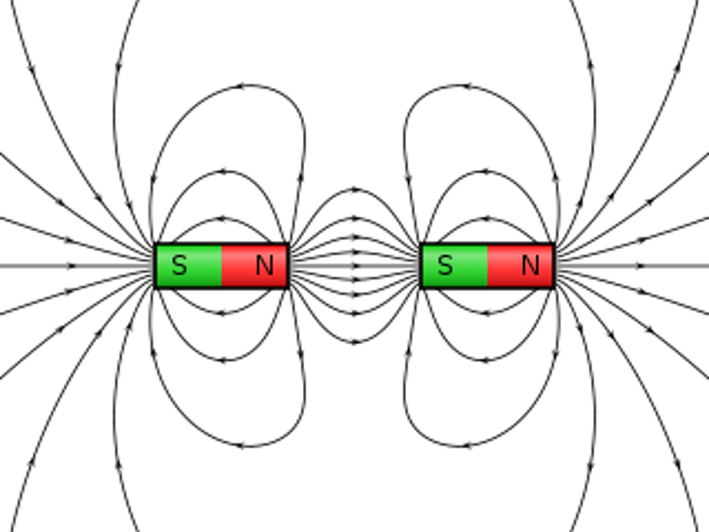 <p>When two magnets or magnetic objects are close to each other, there is a force that pulls the two poles together</p>