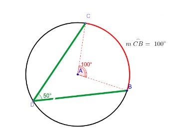 <p>The measure an inscribed angle is half the measure of its intercepted arc</p>