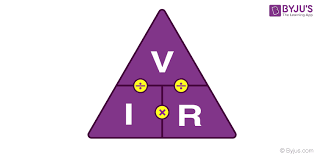 <p>The relationship V = I x R, showing how voltage, current, and resistance are connected.</p>