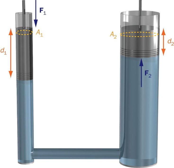 <p>P = F<sub>1</sub>/F<sub>2</sub> = F<sub>2</sub>/A<sub>2</sub></p><p>F<sub>2</sub> = F<sub>1</sub> * (A<sub>2</sub>/A<sub>1</sub>)</p><p>As A<sub>2</sub> is larger than A<sub>1</sub> by some factor, the magnitude of the force, F<sub>2</sub>, exerted against A<sub>2</sub> must be greater than F<sub>1</sub> by the same factor so that P<sub>1</sub> = P<sub>2</sub></p><p>For fluids that are incompressible, a change in pressure will be transmitted undiminished to every portion of the fluid and to the walls of the containing vessel</p>