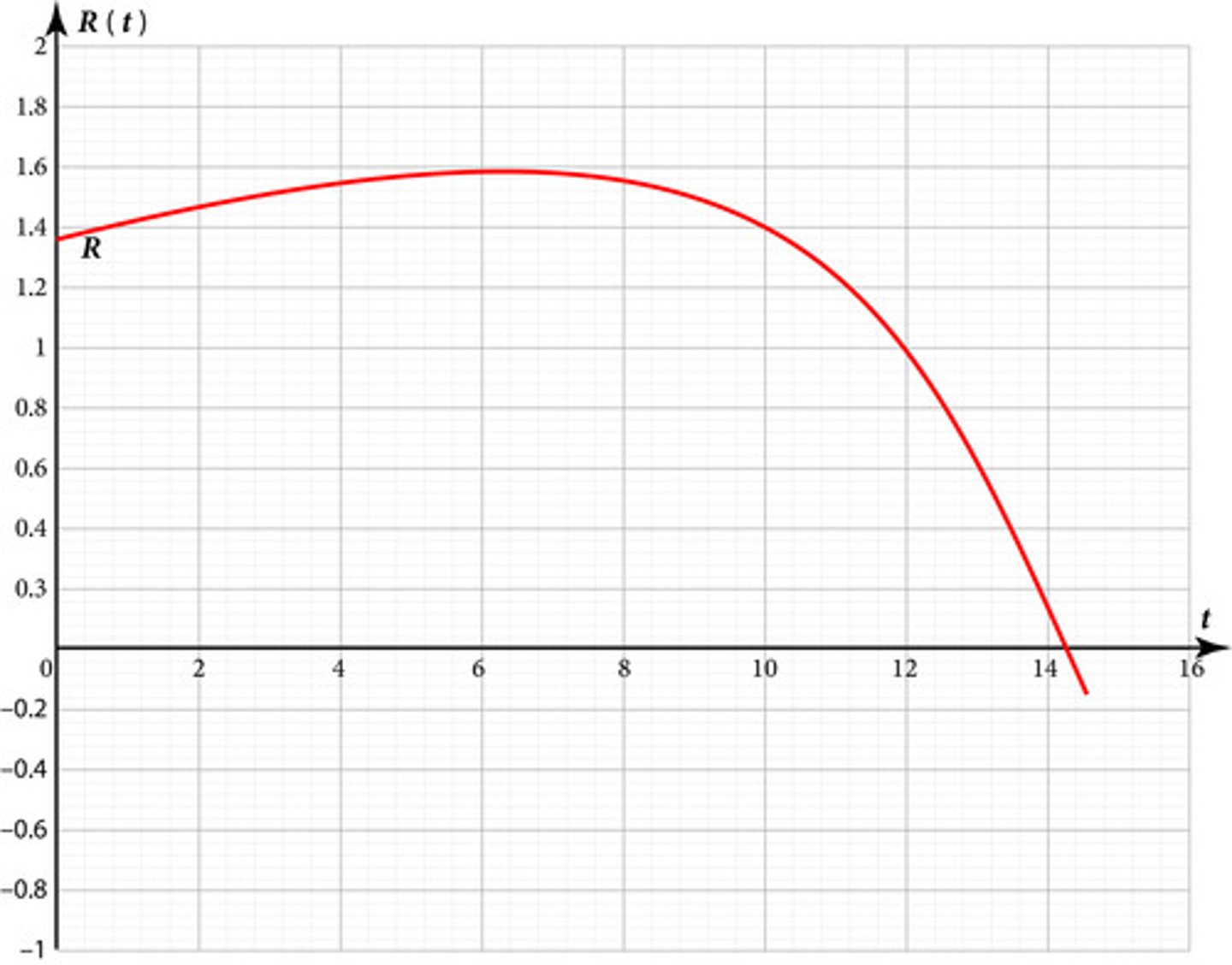 <p>For the years since a department store has been open, its annual revenue, R, (in millions of dollars) can be modeled by the function graphed below, where t is the number of years since the store opened. How should the maximum revenue be interpreted?</p>