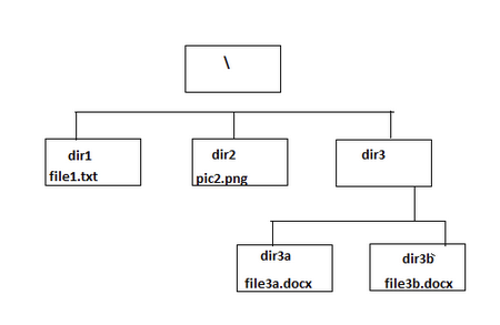 <p>Based on the image, Your current location is dir3.&nbsp; Which of the statements below would successfully delete file3a.docx from dir3a?</p>