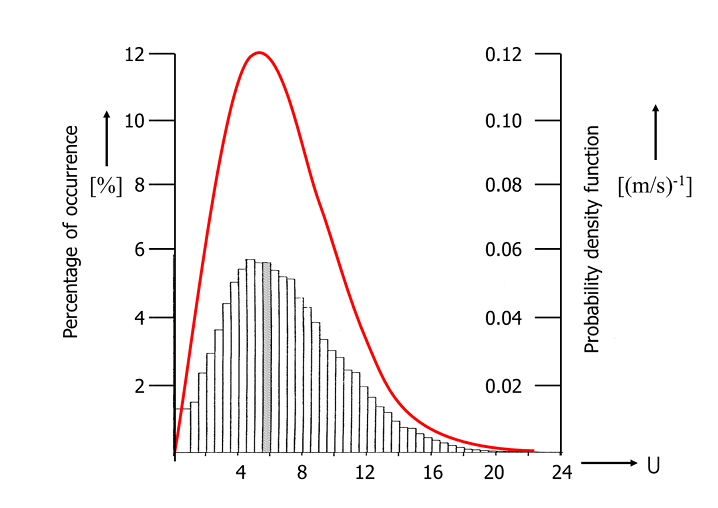 <p>Someone measured 10-minute average wind speeds during an entire year and made a histogram of the data (the bars in the graph below, using the left-hand side axis). Then (s)he fitted the data to get the Weibull parameters of the probability density function for these measurements (the curve in the graph below, using the right-hand side axis). Which of the next statements gives a fair observation?</p><p>A. The Weibull curve properly represents the data<br>B. Shape factor should be halved<br>C. Scale factor should be halved<br>D. Probability density should be divided by two</p>