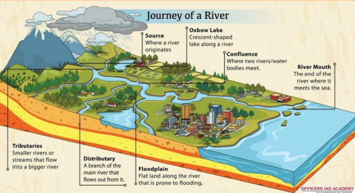<p>River Components</p>