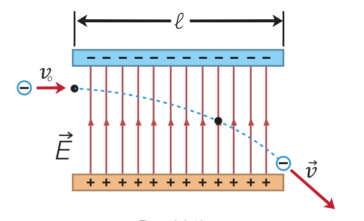 <ul><li><p>consider a negative charge entering a uniform electric charge between two parallel conducting plates</p></li><li><p>the charge enters in a direction which is perpendicular to the electric field</p></li><li><p>the electric field exerts a constant force towards the lower plate</p></li><li><p>the electric field does not exert a force on the charge in the horizontal direction</p></li><li><p>therefore the component of velocity perpendicular to the electric field remains constant</p></li><li><p>results in a parabolic path towards lower plate</p></li><li><p>the magnitude of vertical accelleration of a charge can be calculated using a=(qE)/m</p></li><li><p>the direction depends on the particle’s charge and the charge of the plates of the conductors</p></li></ul>