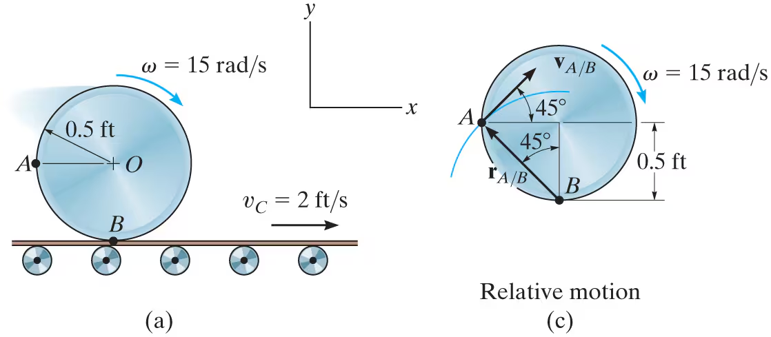 <p>-vA=vB+vA/B</p><p>-vA/B=wrA/B = 15(.5/cos45)</p><p>-vA=vB+vA/B</p><p>= v(A)x &gt; + vAy^ = 2ft/s + 10.6 at an angle of 45 up and right</p><p>resolve into x and y and solve</p>