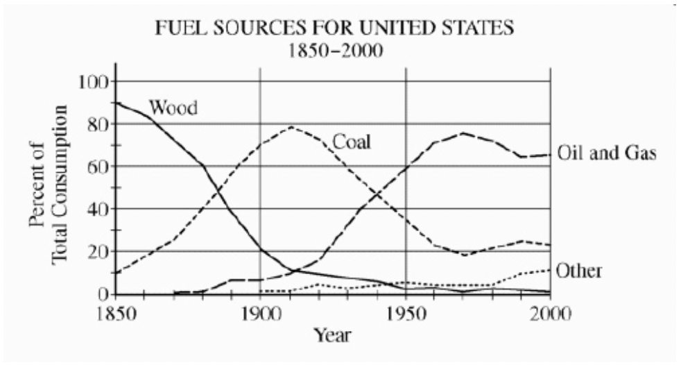 <p><span>Directions: The following question(s) refer to the graph below showing the percent contribution of major fuel sources that have supplied energy for the United States for the past 150 years. The category labeled “Other” includes nuclear power, hydroelectricity, solar and wind power, and other alternative sources of energy.</span></p><p>Nuclear power is a component of the line labeled “Other” in the graph. Why is it impossible for nuclear energy to completely replace oil and gas in the future?</p>