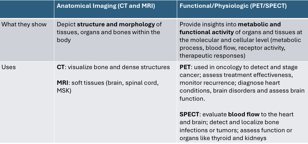 <p>Compare and contrast MRI/CT/and PET/SPECT. Radiation use, type of tissues they examine, cost, and speed. </p>