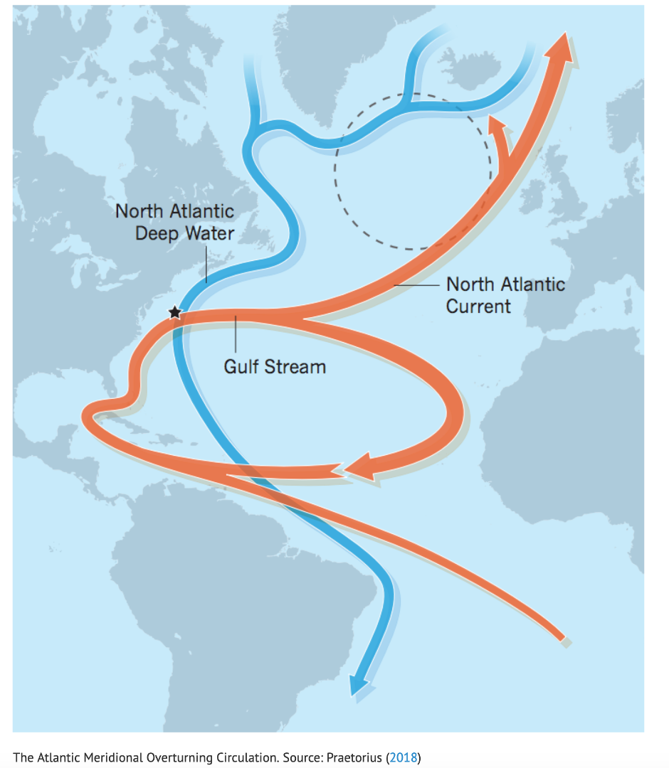 <ul><li><p>If certain “tipping points” are reached, climate changes may become more erratic or severe</p></li><li><p>The Atlantic “conveyor belt” (photo) is a series of ocean currents that brings warm water up to Western Europe, making this region warmer than it would otherwise be based on latitude</p></li><li><p>Recent research suggests that the pace of this “conveyor belt” may be slowing, probably related to climate change</p></li><li><p>If the “conveyor belt” collapses, temperatures in Western Europe could fall sharply (e.g. winters in the UK could be around 5C colder)</p></li></ul>